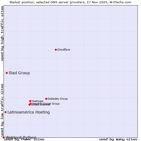 Market position of Iliad Group vs. Latinoamérica Hosting vs. Webhost Python