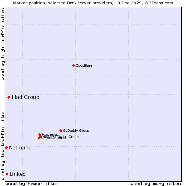 Market position of Iliad Group vs. Linkeo vs. Netmark