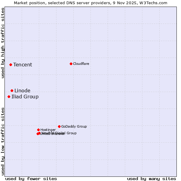 Market position of Linode vs. Tencent vs. Iliad Group