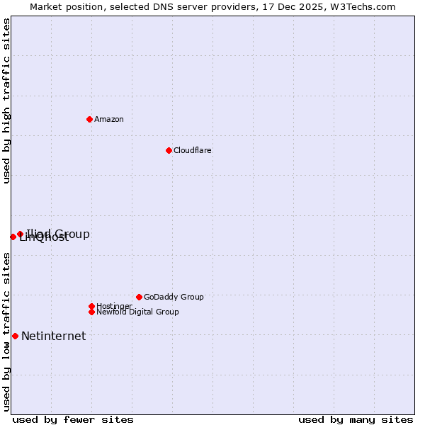 Market position of Iliad Group vs. Netinternet vs. LinQhost