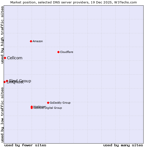 Market position of Iliad Group vs. Cellcom vs. LinQhost
