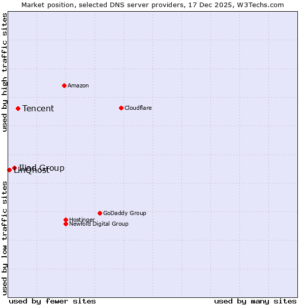 Market position of Tencent vs. Iliad Group vs. LinQhost