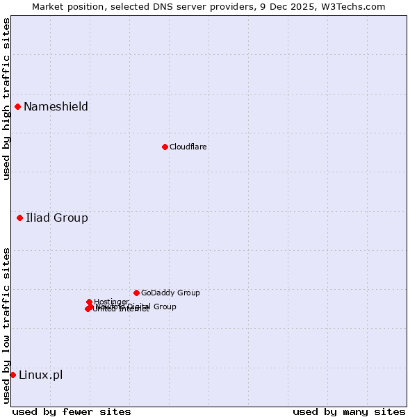 Market position of Iliad Group vs. Nameshield vs. Linux.pl