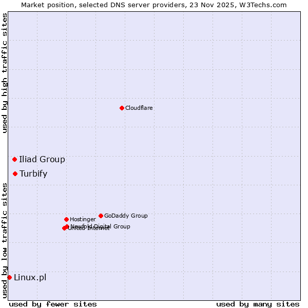 Market position of Turbify vs. Iliad Group vs. Linux.pl