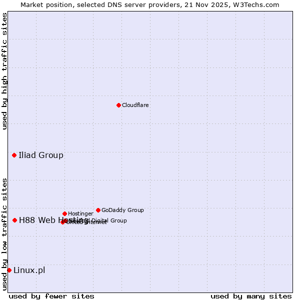 Market position of H88 Web Hosting vs. Iliad Group vs. Linux.pl