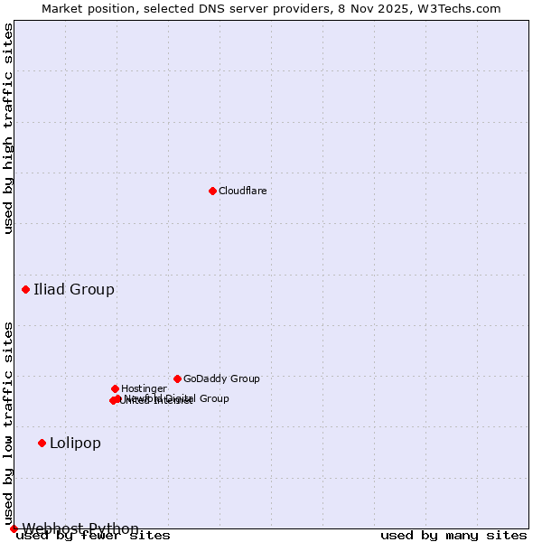 Market position of Lolipop vs. Iliad Group vs. Webhost Python