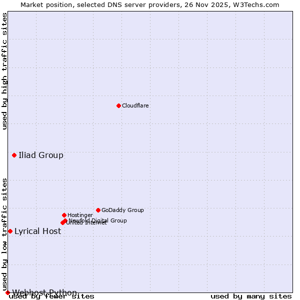 Market position of Iliad Group vs. Lyrical Host vs. Webhost Python