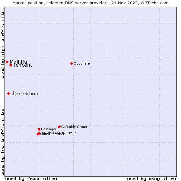 Market position of Tencent vs. Iliad Group vs. Mail.Ru
