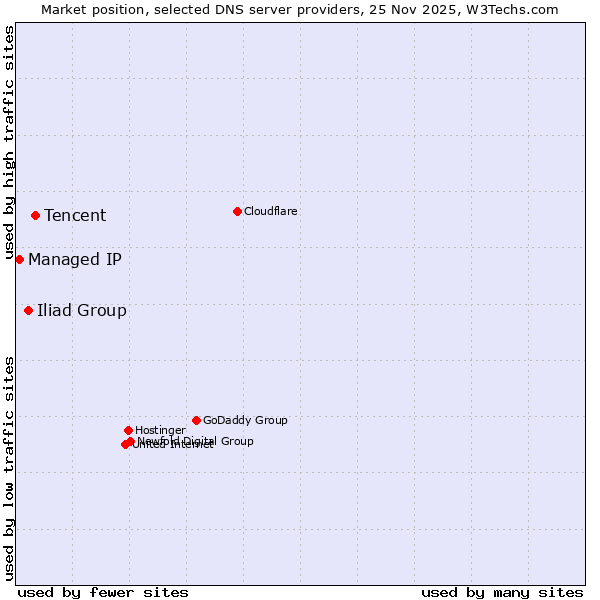 Market position of Tencent vs. Iliad Group vs. Managed IP