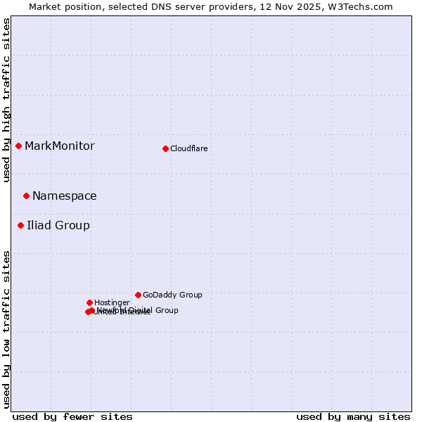Market position of Namespace vs. Iliad Group vs. MarkMonitor