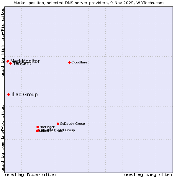 Market position of Tencent vs. Iliad Group vs. MarkMonitor