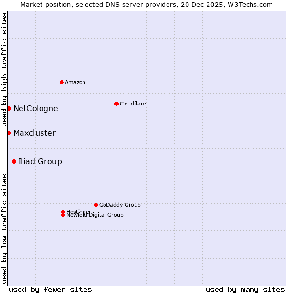 Market position of Iliad Group vs. NetCologne vs. Maxcluster