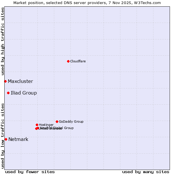 Market position of Iliad Group vs. Netmark vs. Maxcluster