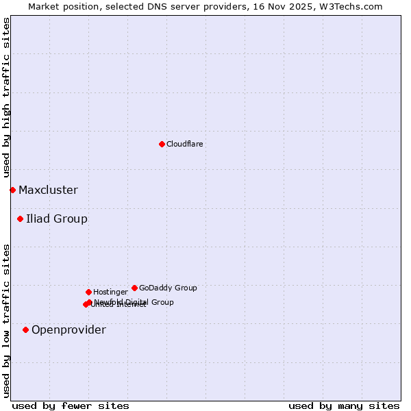 Market position of Openprovider vs. Iliad Group vs. Maxcluster