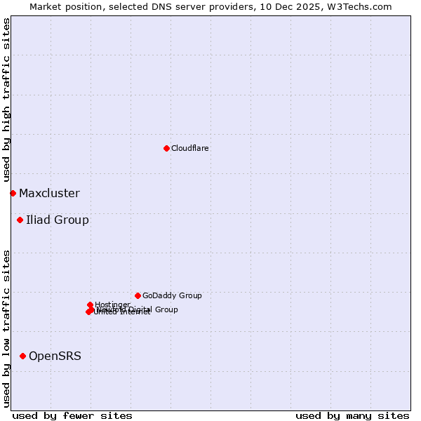 Market position of OpenSRS vs. Iliad Group vs. Maxcluster