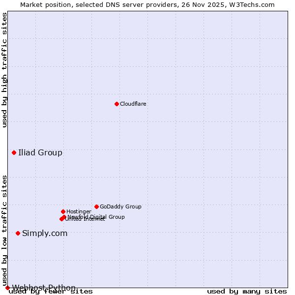 Market position of Simply.com vs. Iliad Group vs. Webhost Python