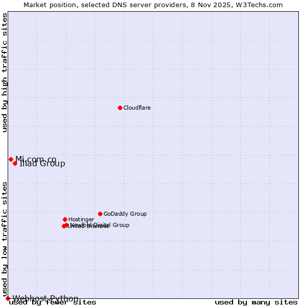 Market position of Iliad Group vs. Mi.com.co vs. Webhost Python