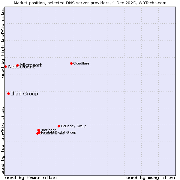 Market position of Microsoft vs. Iliad Group vs. NetCologne