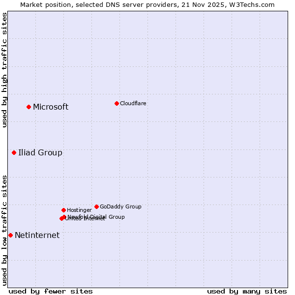 Market position of Microsoft vs. Iliad Group vs. Netinternet