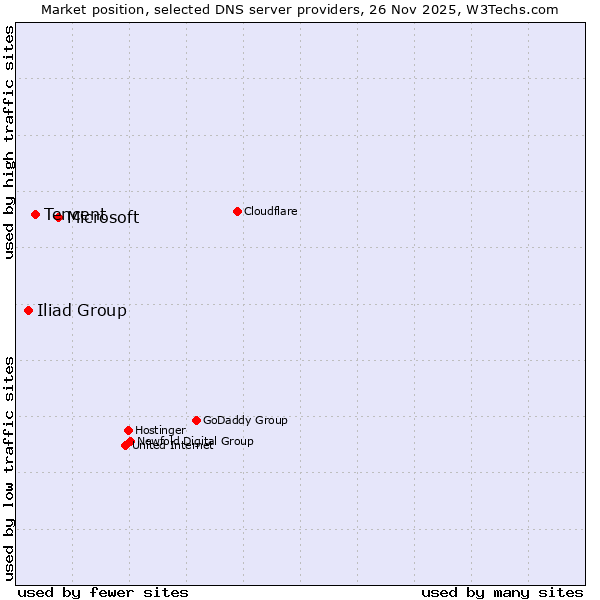 Market position of Microsoft vs. Tencent vs. Iliad Group