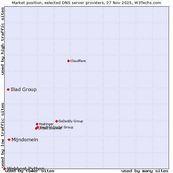 Market position of Mijndomein vs. Iliad Group vs. Webhost Python