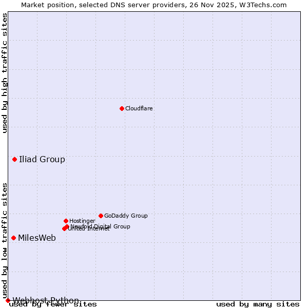 Market position of Iliad Group vs. MilesWeb vs. Webhost Python
