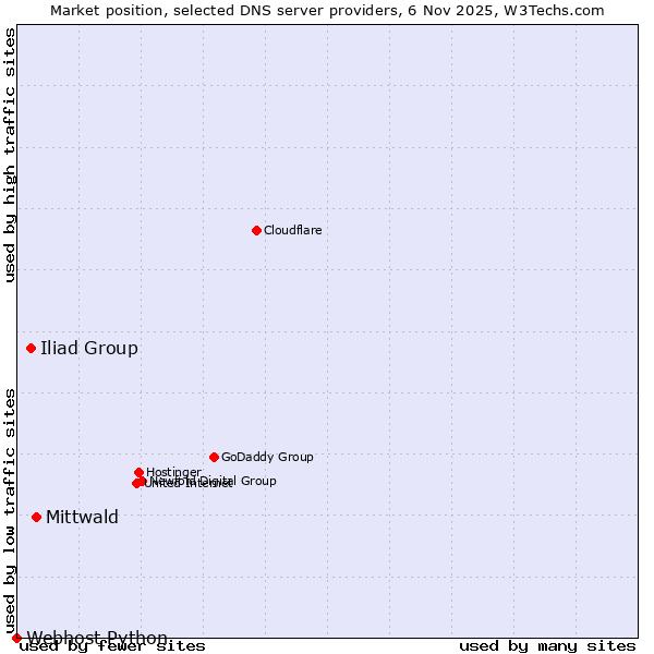 Market position of Mittwald vs. Iliad Group vs. Webhost Python