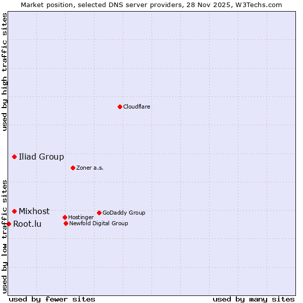 Market position of Iliad Group vs. Mixhost vs. Root.lu