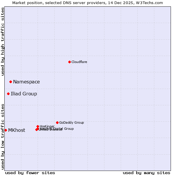 Market position of Namespace vs. Iliad Group vs. MKhost