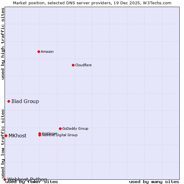 Market position of Iliad Group vs. MKhost vs. Webhost Python
