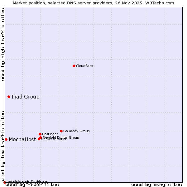 Market position of Iliad Group vs. MochaHost vs. Webhost Python