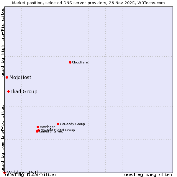 Market position of Iliad Group vs. MojoHost vs. Webhost Python