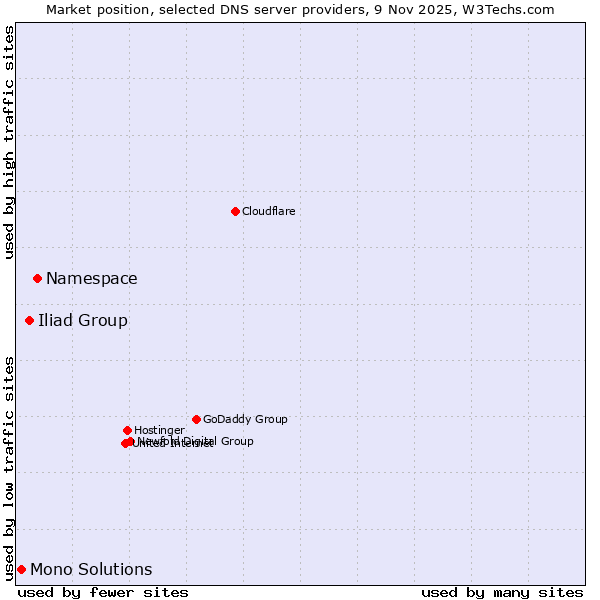 Market position of Namespace vs. Iliad Group vs. Mono Solutions