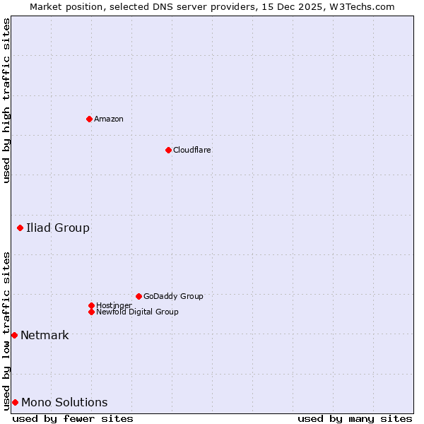 Market position of Iliad Group vs. Mono Solutions vs. Netmark