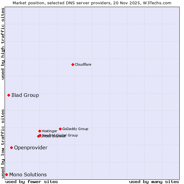 Market position of Openprovider vs. Iliad Group vs. Mono Solutions