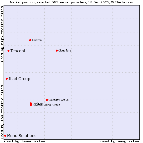 Market position of Tencent vs. Iliad Group vs. Mono Solutions
