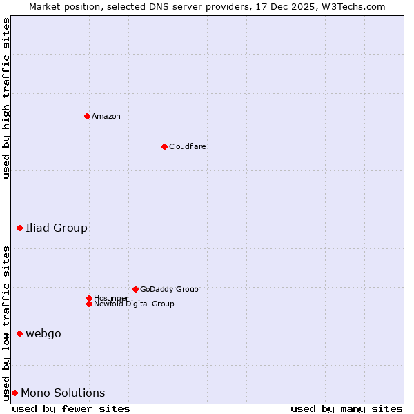 Market position of Iliad Group vs. webgo vs. Mono Solutions