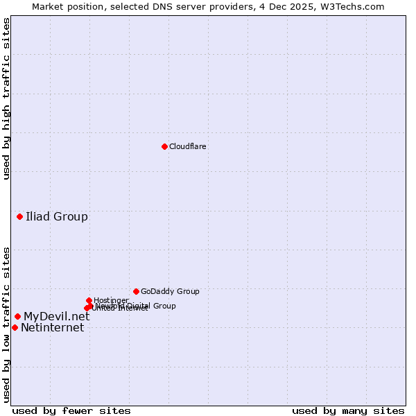 Market position of Iliad Group vs. MyDevil.net vs. Netinternet