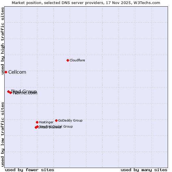 Market position of Name.com vs. Iliad Group vs. Cellcom
