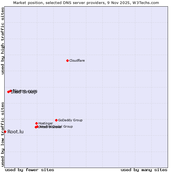 Market position of Name.com vs. Iliad Group vs. Root.lu