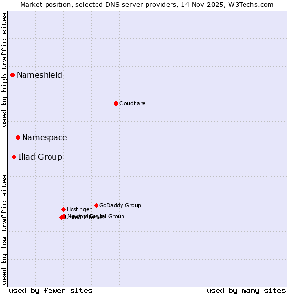 Market position of Namespace vs. Iliad Group vs. Nameshield