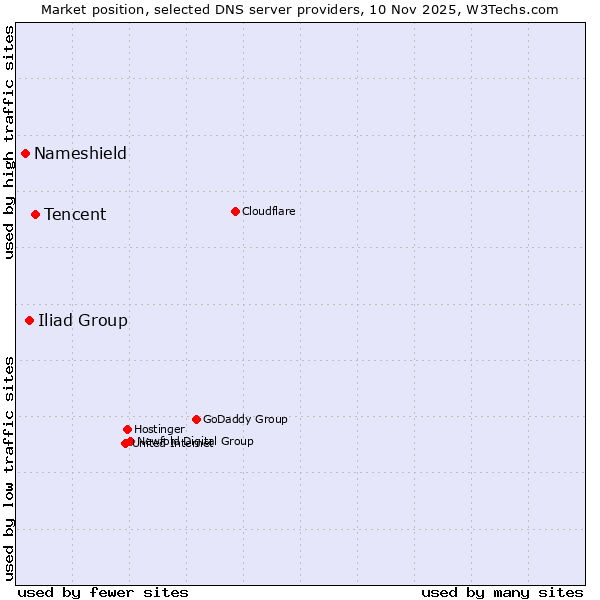 Market position of Tencent vs. Iliad Group vs. Nameshield