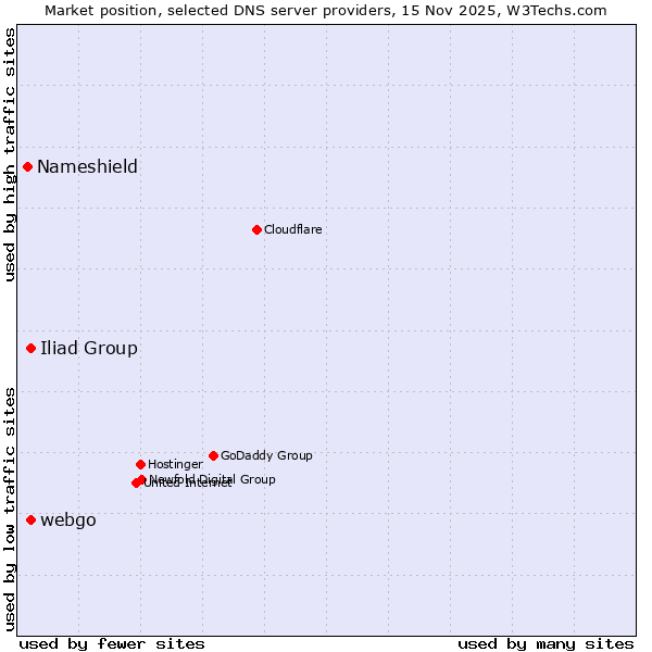 Market position of Iliad Group vs. webgo vs. Nameshield