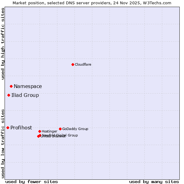 Market position of Namespace vs. Iliad Group vs. Profihost