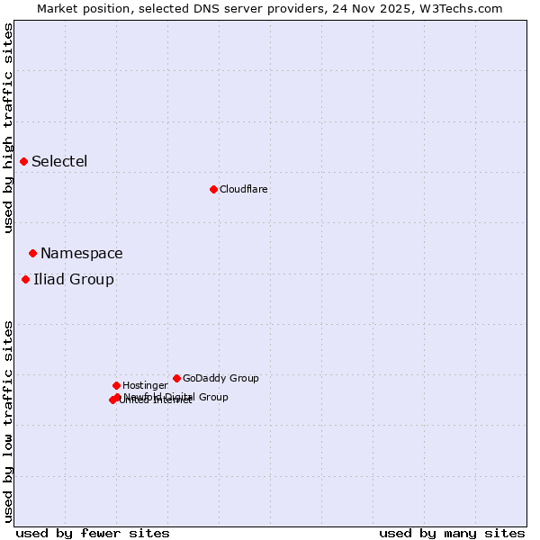 Market position of Namespace vs. Iliad Group vs. Selectel