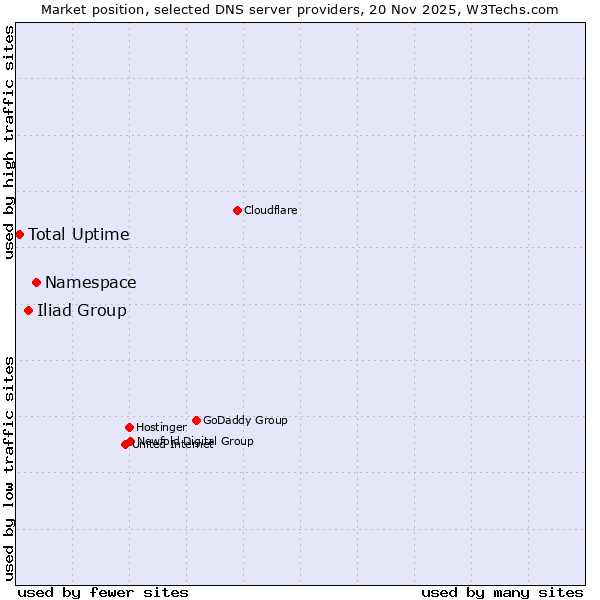 Market position of Namespace vs. Iliad Group vs. Total Uptime