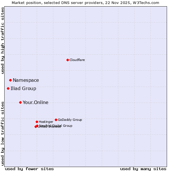 Market position of Your.Online vs. Namespace vs. Iliad Group