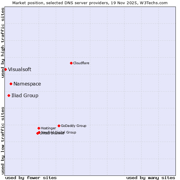 Market position of Namespace vs. Iliad Group vs. Visualsoft