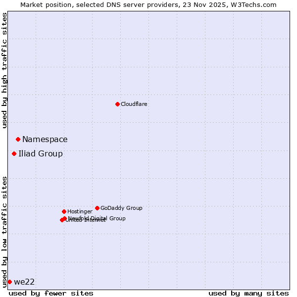 Market position of Namespace vs. Iliad Group vs. we22
