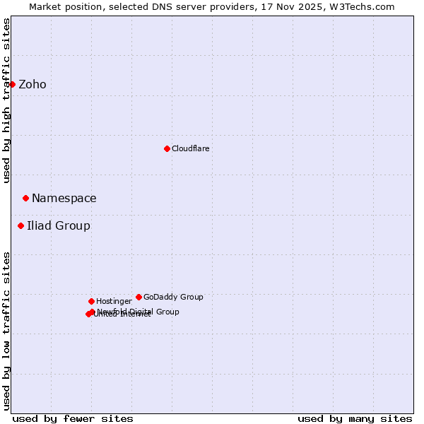 Market position of Namespace vs. Iliad Group vs. Zoho